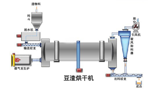 豆渣烘干機(jī)工作原理.jpg 豆渣烘干機(jī)工作原理.jpg
